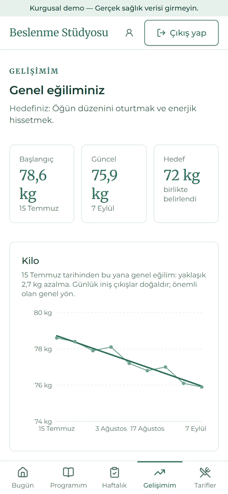 Portalın Gelişimim ekranı: başlangıç, güncel ve hedef değerlerle kilo eğilimi grafiği